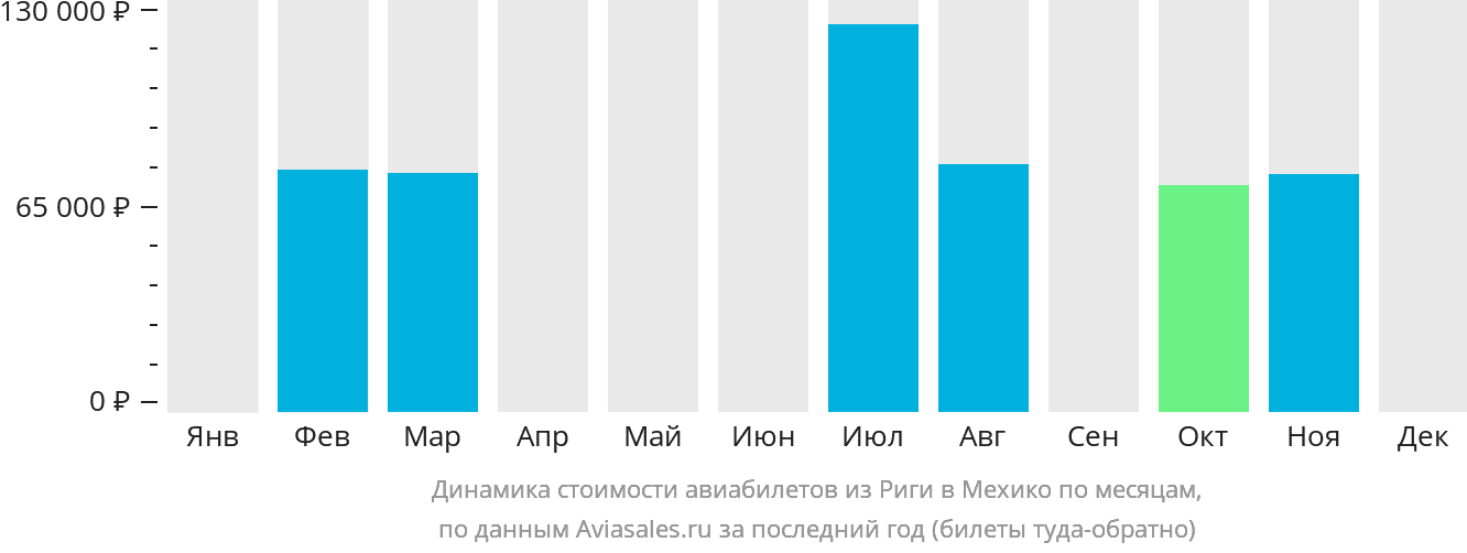 Динамика стоимости авиабилетов из Риги в Мехико по месяцам