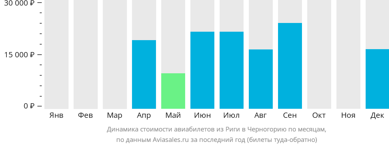Динамика стоимости авиабилетов из Риги в Черногорию по месяцам