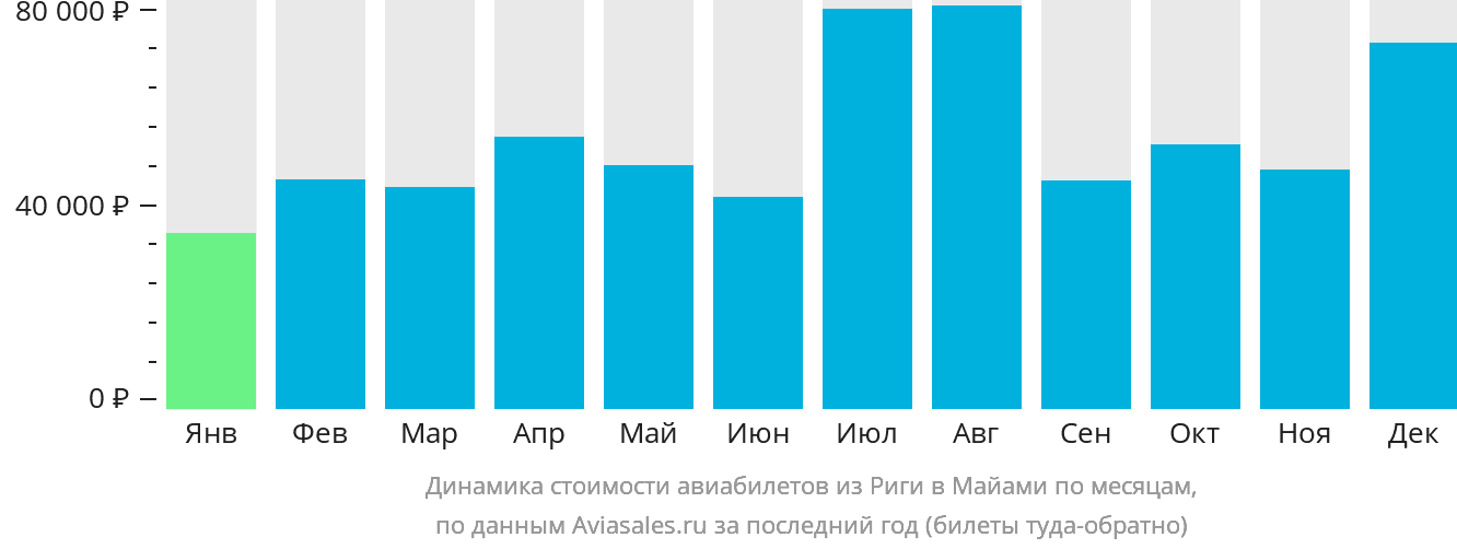 Динамика стоимости авиабилетов из Риги в Майами по месяцам
