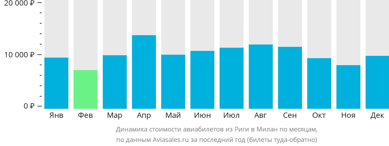 Динамика стоимости авиабилетов из Риги в Милан по месяцам