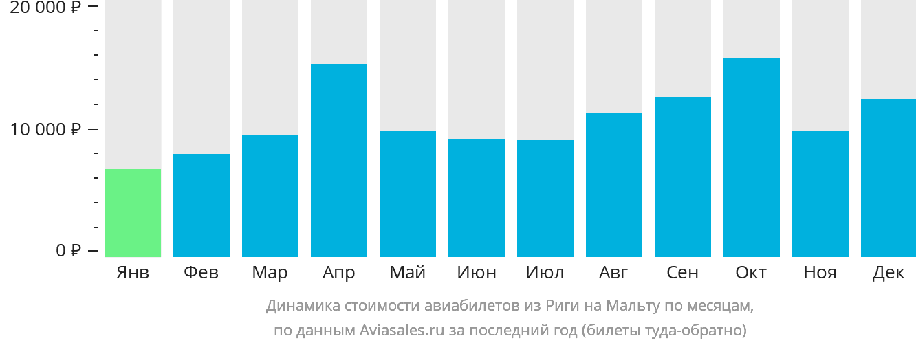 Динамика стоимости авиабилетов из Риги на Мальту по месяцам