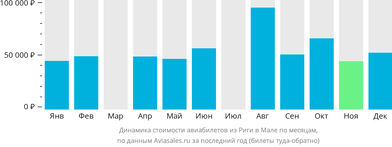 Динамика стоимости авиабилетов из Риги в Мале по месяцам