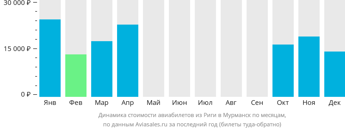 Динамика стоимости авиабилетов из Риги в Мурманск по месяцам