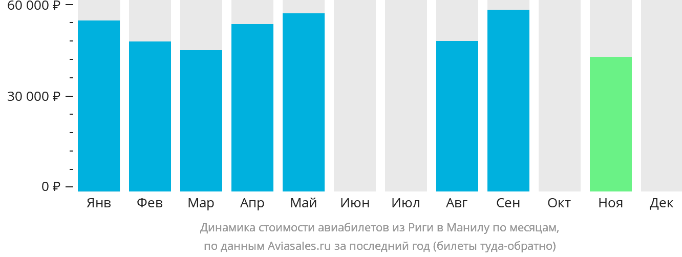 Динамика стоимости авиабилетов из Риги в Манилу по месяцам