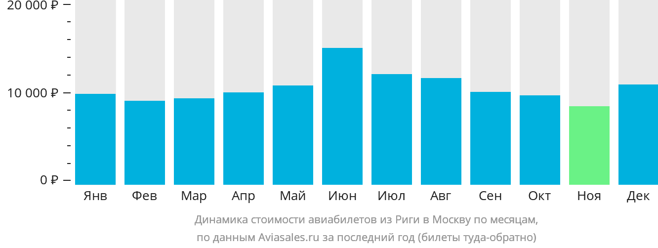 Динамика стоимости авиабилетов из Риги в Москву по месяцам