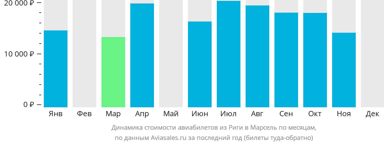 Динамика стоимости авиабилетов из Риги в Марсель по месяцам