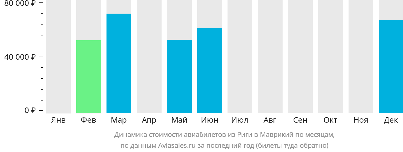 Динамика стоимости авиабилетов из Риги в Маврикий по месяцам