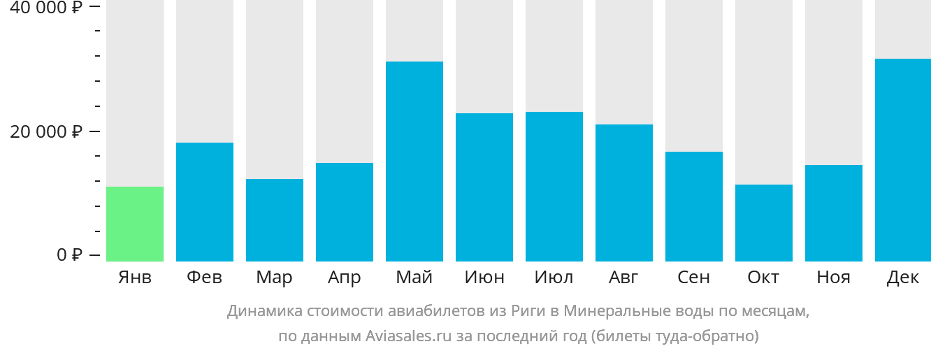 Динамика стоимости авиабилетов из Риги в Минеральные Воды по месяцам