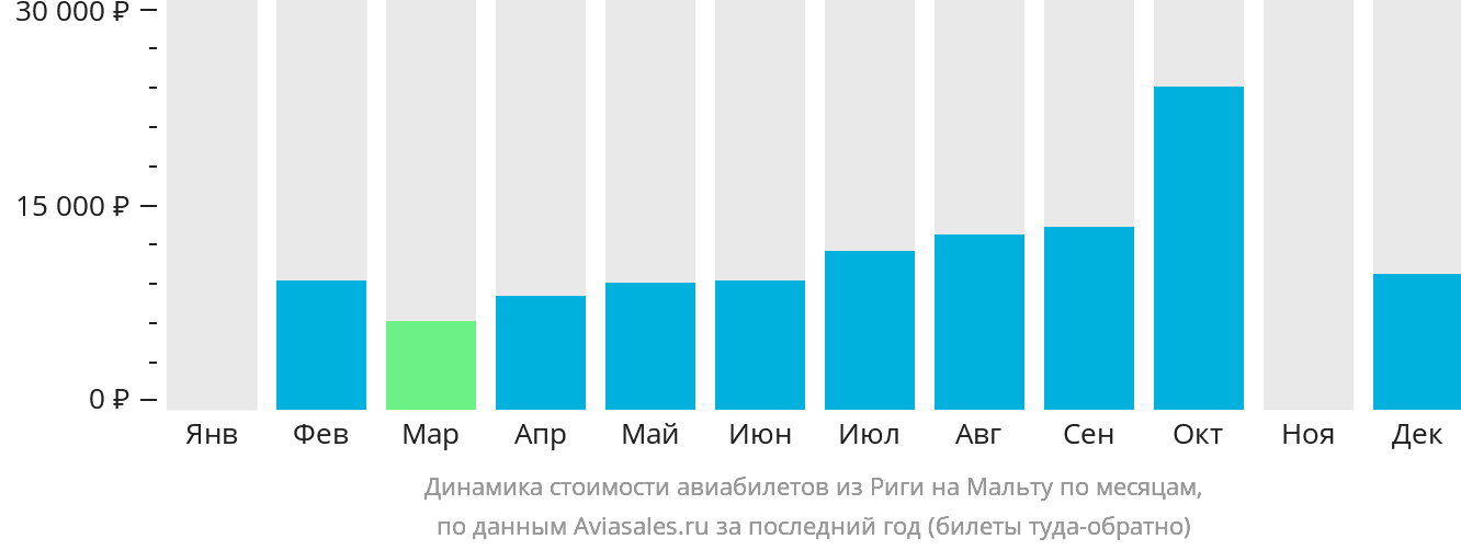 Динамика стоимости авиабилетов из Риги на Мальту по месяцам