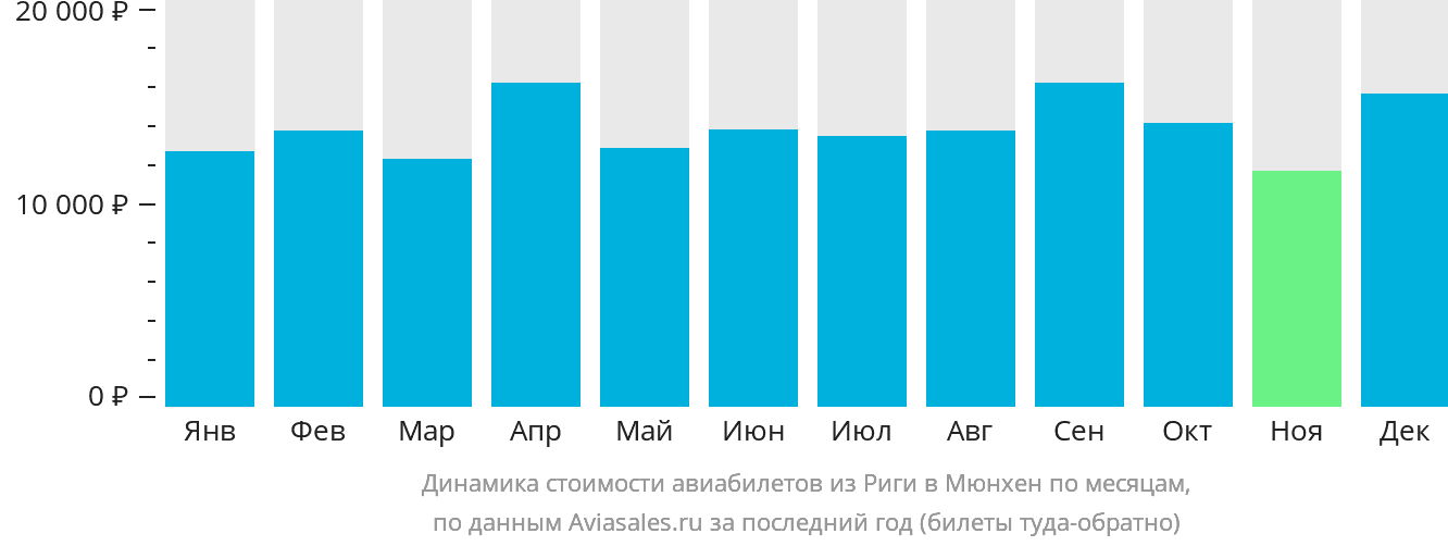Динамика стоимости авиабилетов из Риги в Мюнхен по месяцам