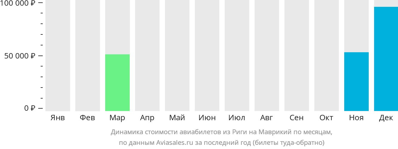 Динамика стоимости авиабилетов из Риги на Маврикий по месяцам