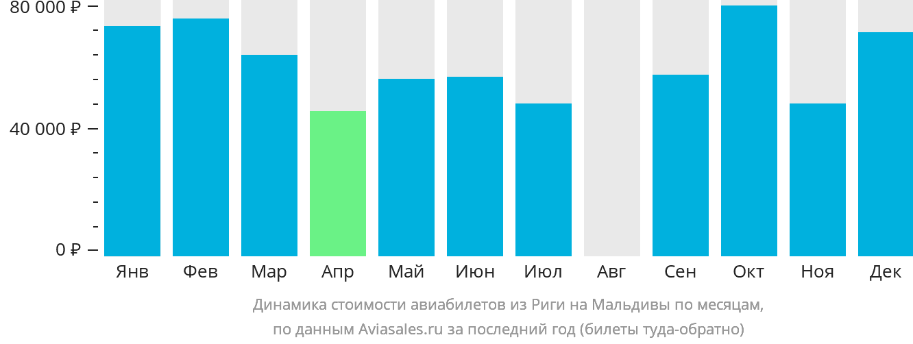 Динамика стоимости авиабилетов из Риги на Мальдивы по месяцам