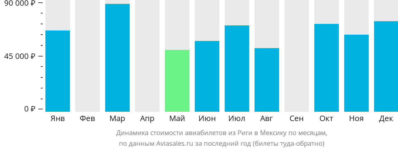 Динамика стоимости авиабилетов из Риги в Мексику по месяцам