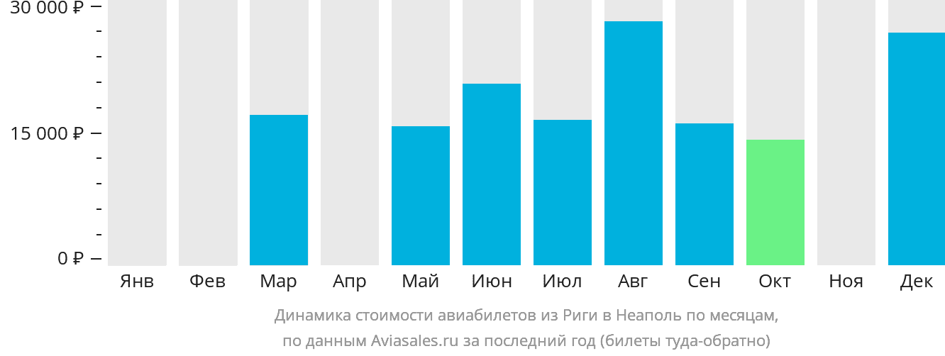Динамика стоимости авиабилетов из Риги в Неаполь по месяцам