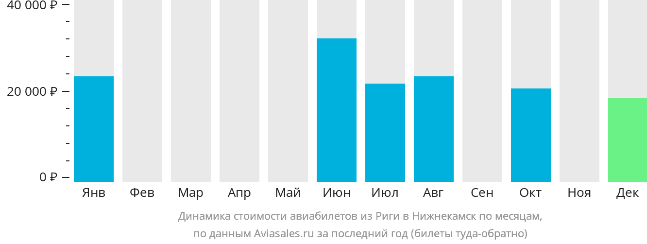 Динамика стоимости авиабилетов из Риги в Набережные Челны (Нижнекамск) по месяцам