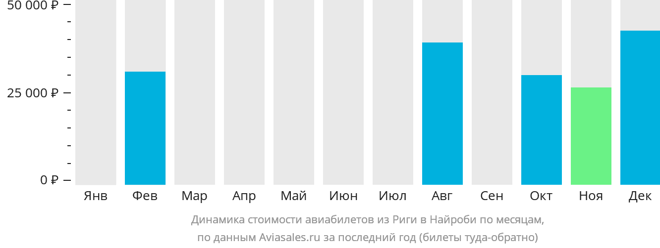 Динамика стоимости авиабилетов из Риги в Найроби по месяцам