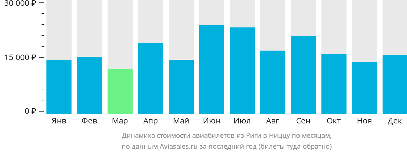 Динамика стоимости авиабилетов из Риги в Ниццу по месяцам