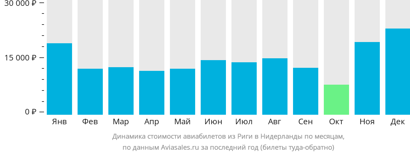 Динамика стоимости авиабилетов из Риги в Нидерланды по месяцам
