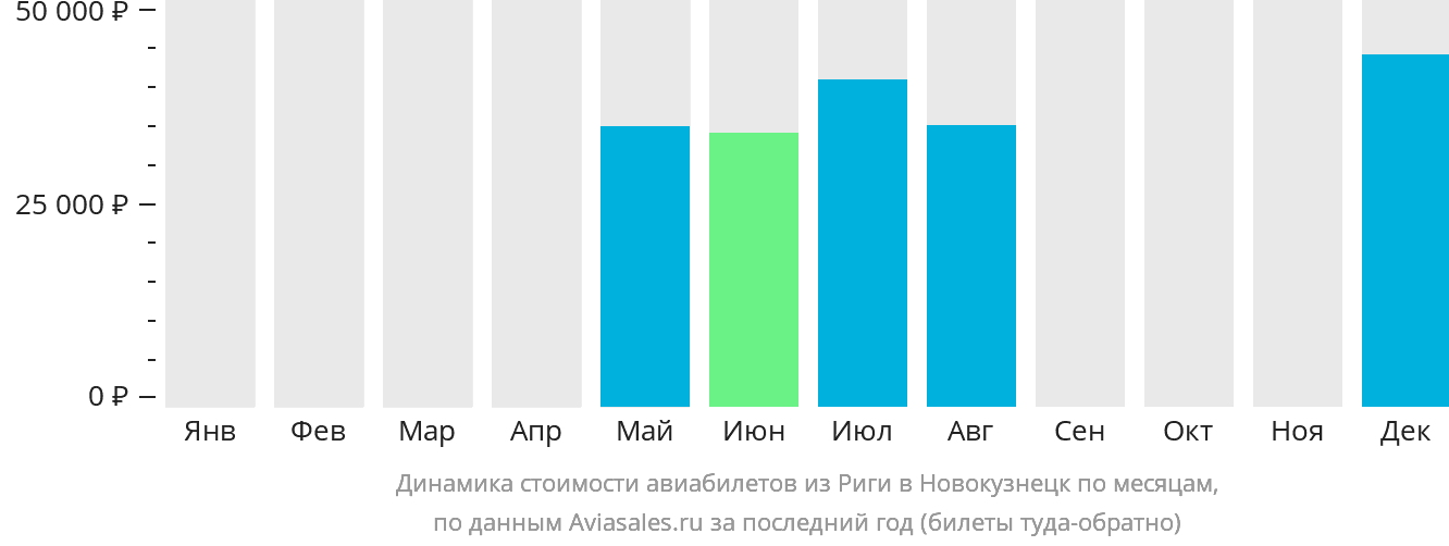 Динамика стоимости авиабилетов из Риги в Новокузнецк по месяцам