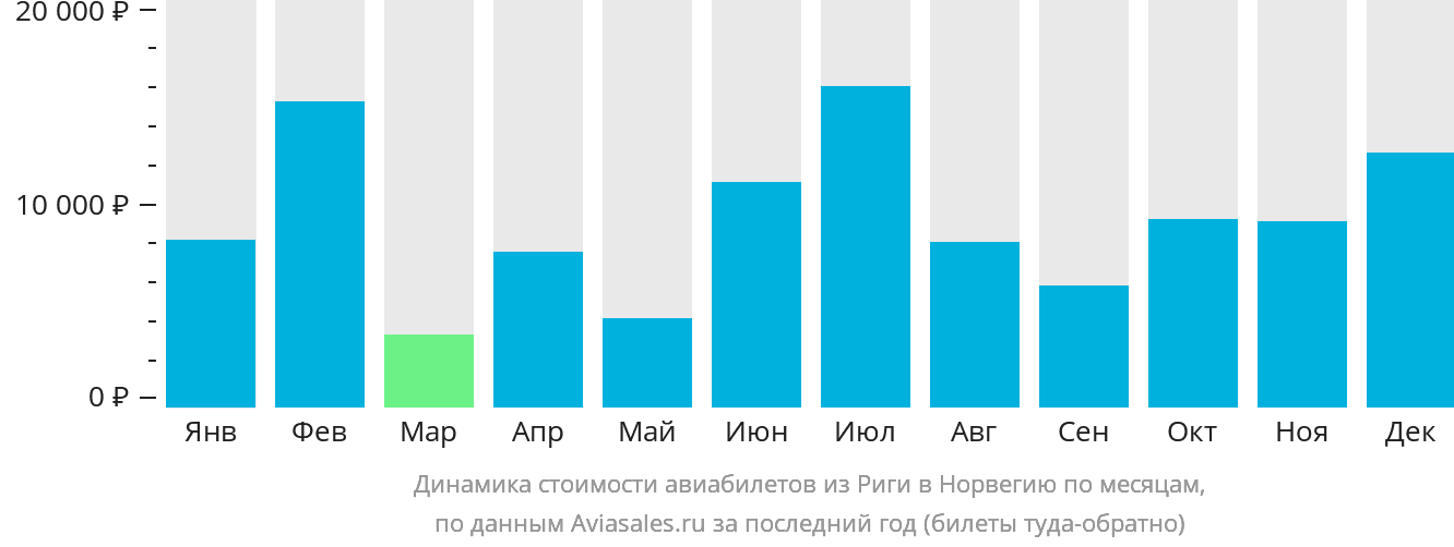 Динамика стоимости авиабилетов из Риги в Норвегию по месяцам