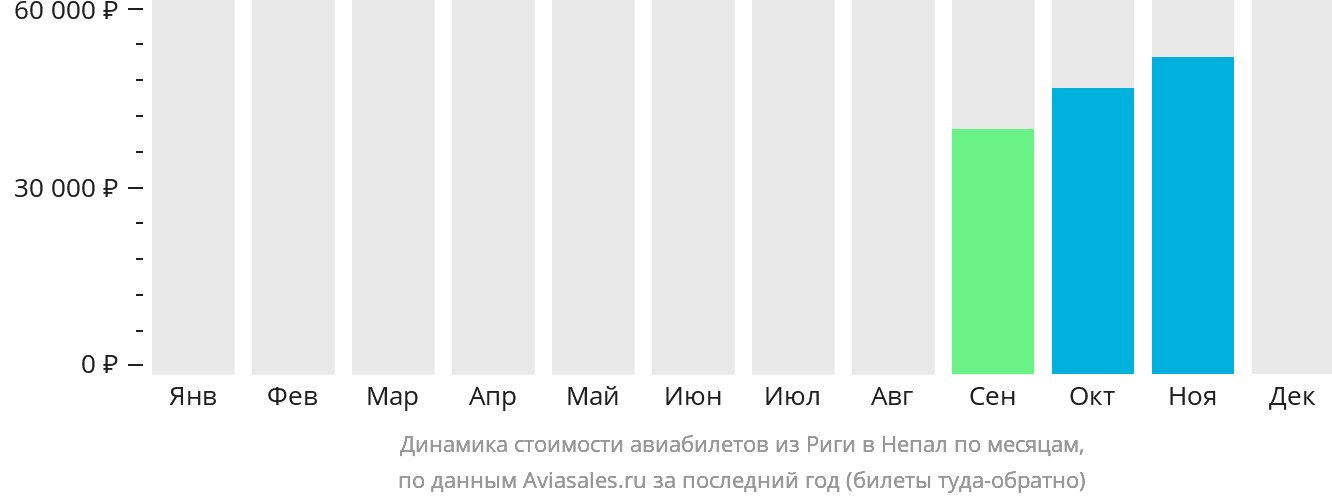 Динамика стоимости авиабилетов из Риги в Непал по месяцам