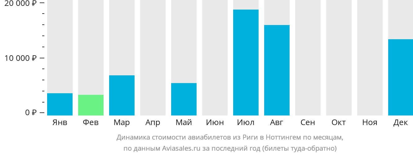 Динамика стоимости авиабилетов из Риги в Ноттингем по месяцам