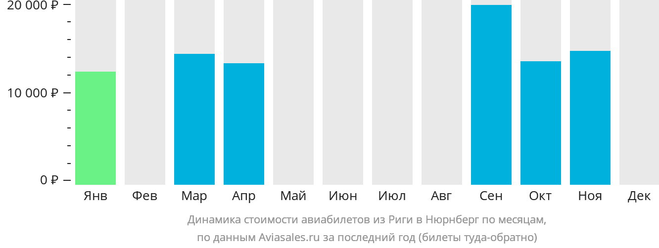 Динамика стоимости авиабилетов из Риги в Нюрнберг по месяцам
