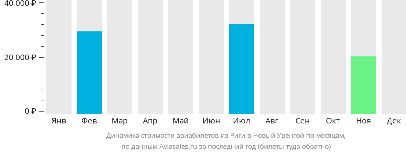 Динамика стоимости авиабилетов из Риги в Новый Уренгой по месяцам
