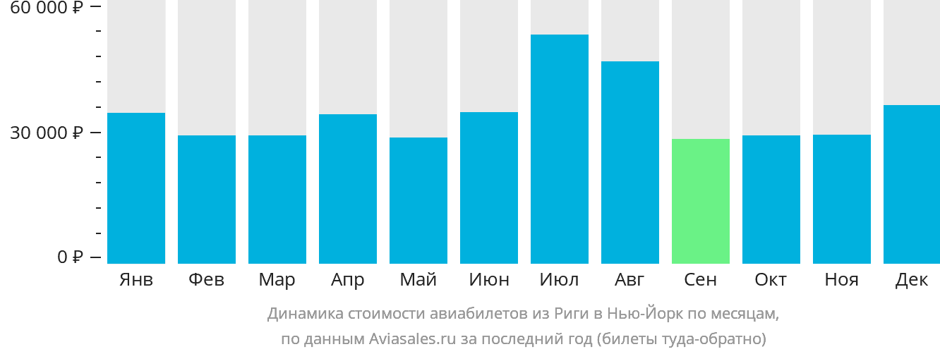 Динамика стоимости авиабилетов из Риги в Нью-Йорк по месяцам