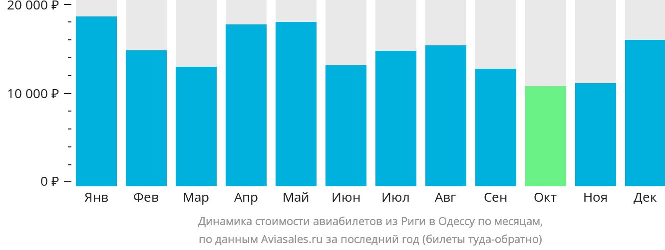 Динамика стоимости авиабилетов из Риги в Одессу по месяцам