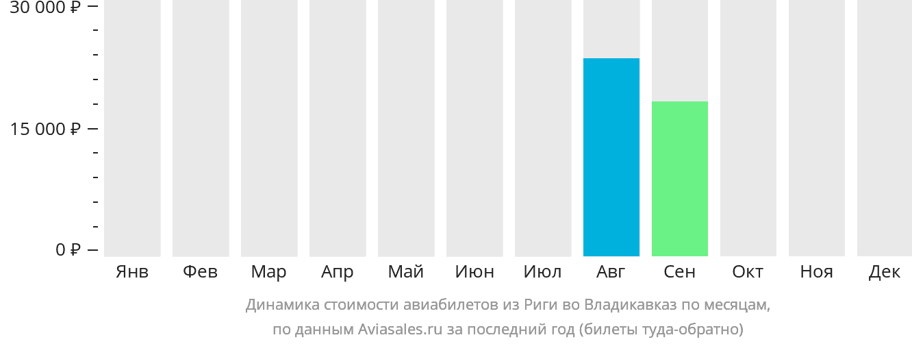 Динамика стоимости авиабилетов из Риги во Владикавказ по месяцам