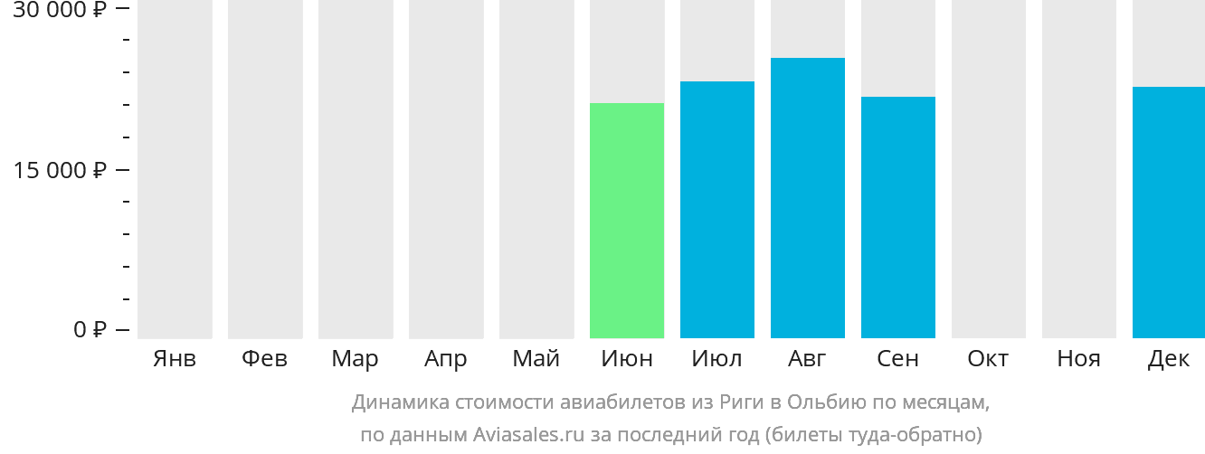 Динамика стоимости авиабилетов из Риги в Ольбию по месяцам