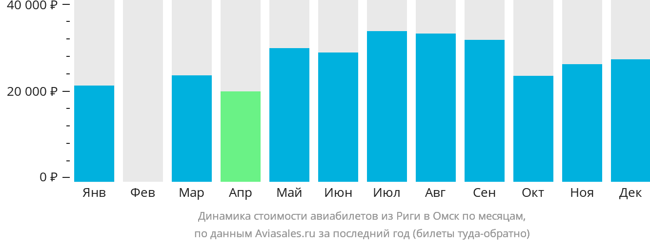 Динамика стоимости авиабилетов из Риги в Омск по месяцам