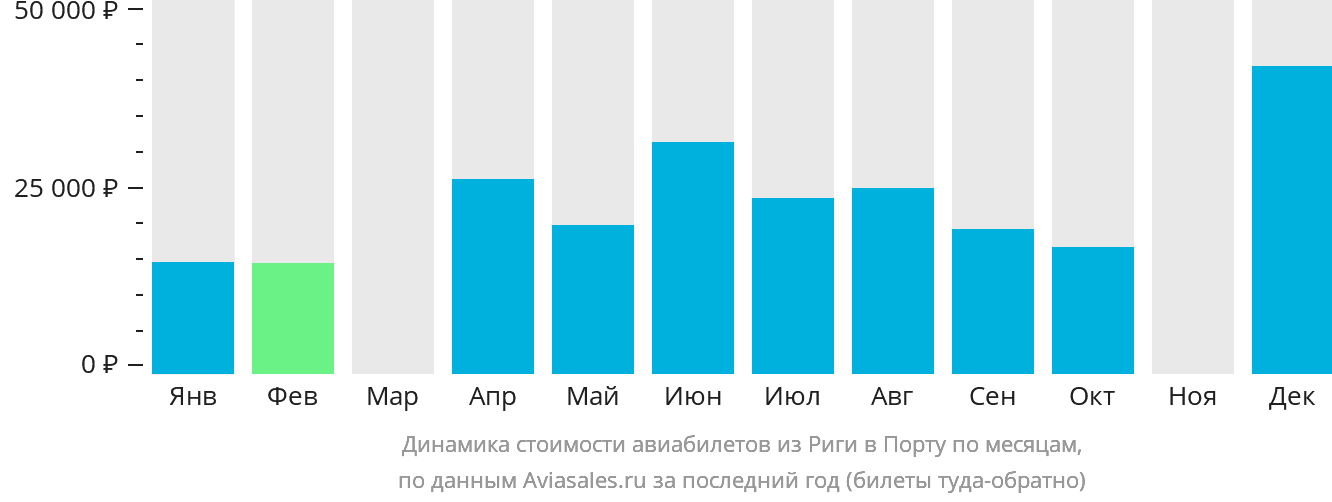 Динамика стоимости авиабилетов из Риги в Порту по месяцам