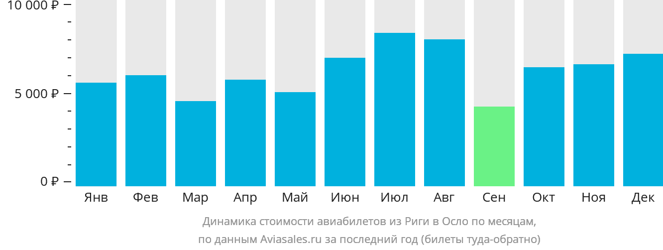 Динамика стоимости авиабилетов из Риги в Осло по месяцам