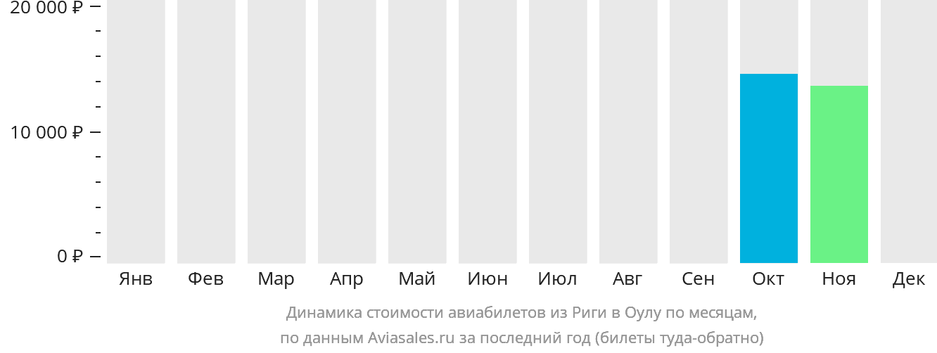 Динамика стоимости авиабилетов из Риги в Оулу по месяцам