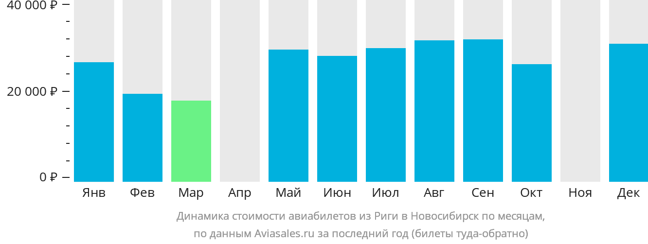 Динамика стоимости авиабилетов из Риги в Новосибирск по месяцам
