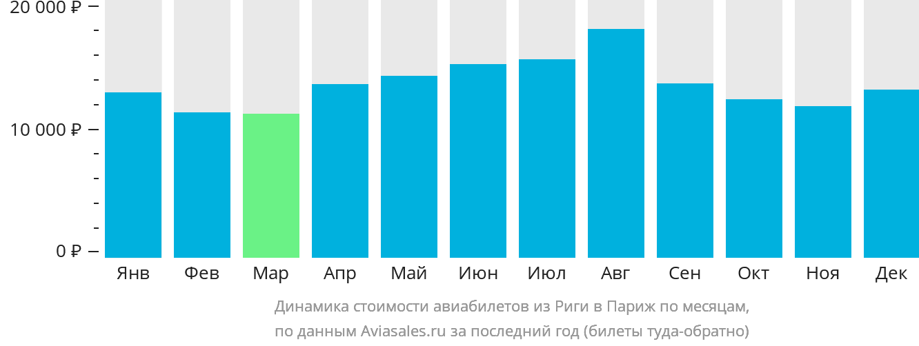 Динамика стоимости авиабилетов из Риги в Париж по месяцам