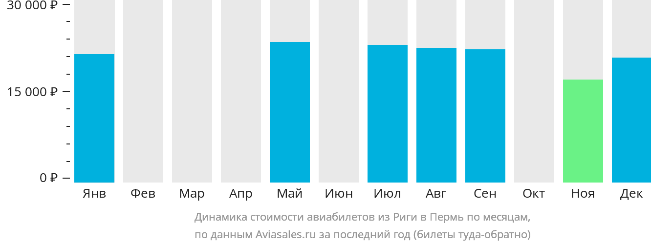 Динамика стоимости авиабилетов из Риги в Пермь по месяцам