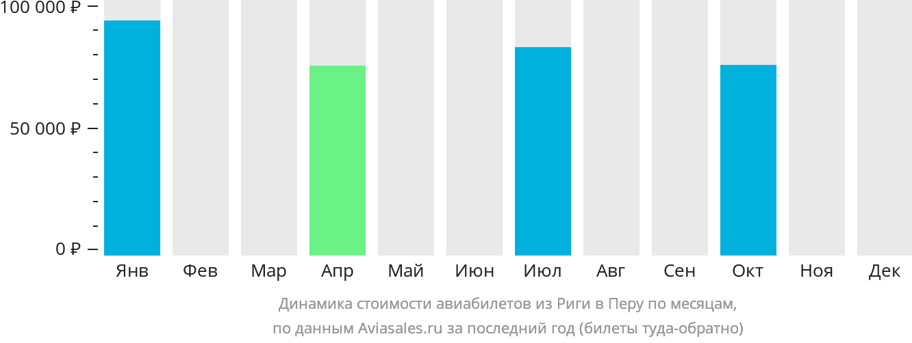 Динамика стоимости авиабилетов из Риги в Перу по месяцам