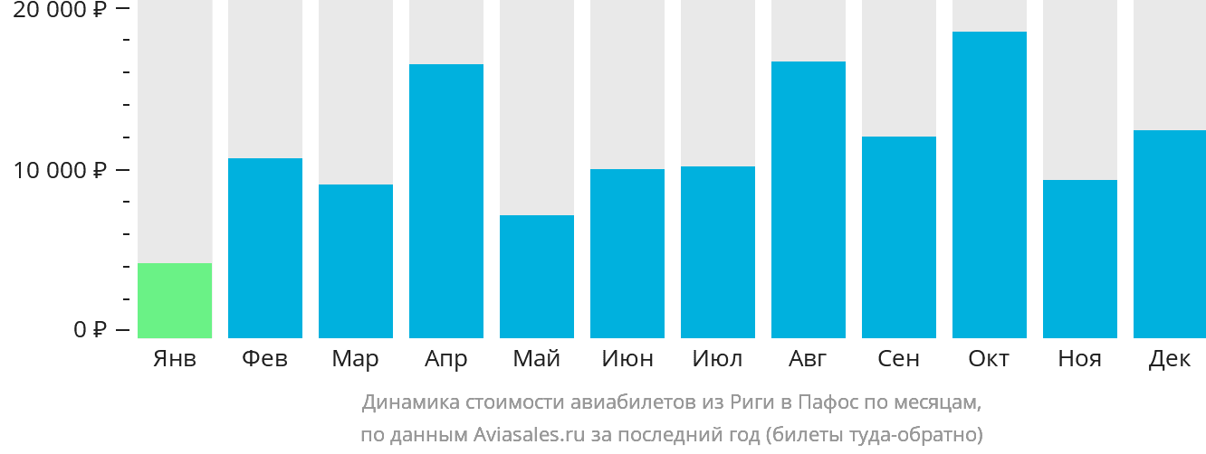Динамика стоимости авиабилетов из Риги в Пафос по месяцам