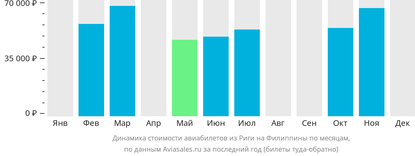 Динамика стоимости авиабилетов из Риги на Филиппины по месяцам
