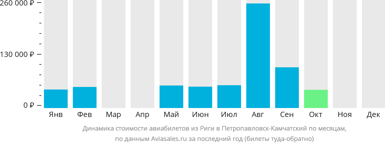 Динамика стоимости авиабилетов из Риги в Петропавловск-Камчатский по месяцам