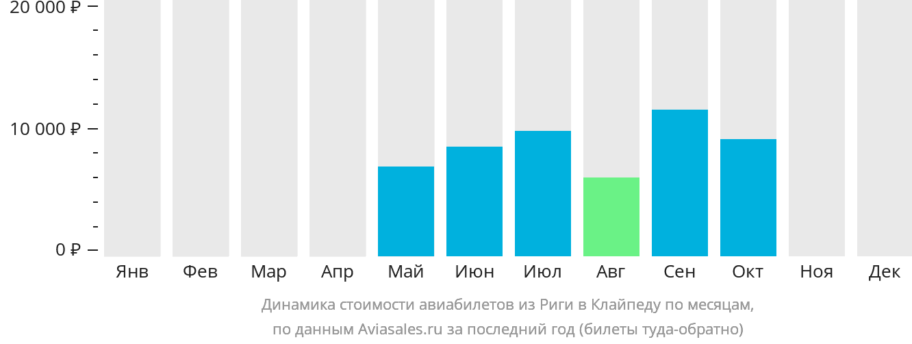 Динамика стоимости авиабилетов из Риги в Клайпеду по месяцам