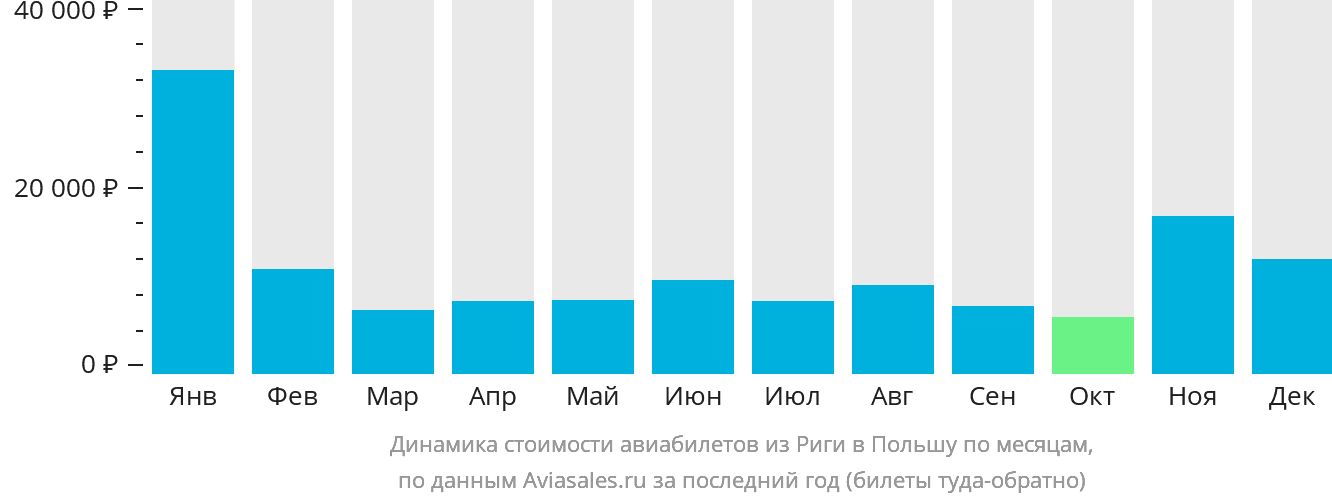 Динамика стоимости авиабилетов из Риги в Польшу по месяцам