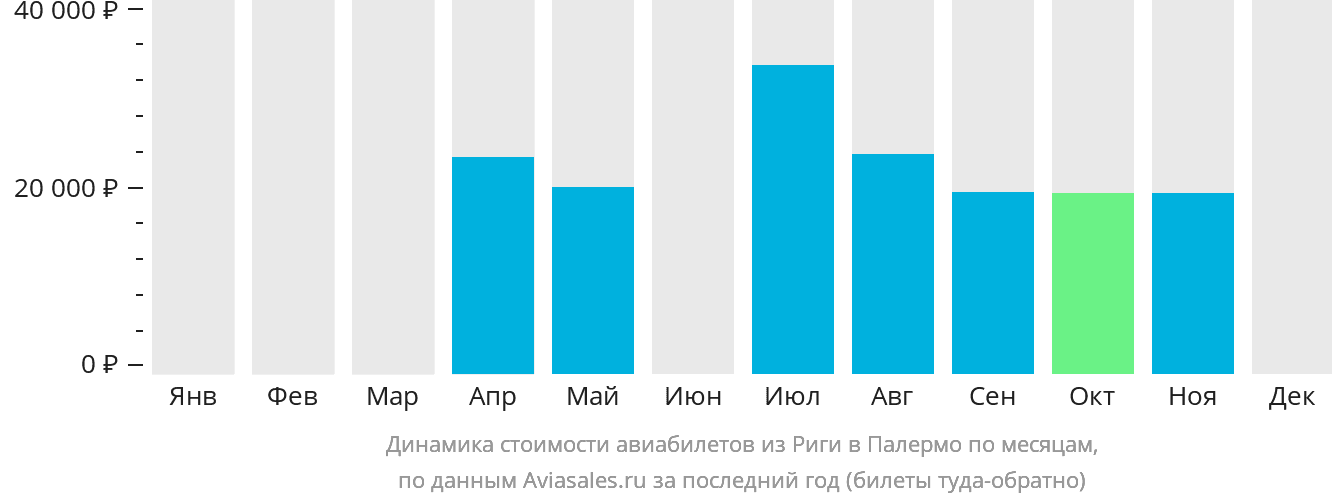 Динамика стоимости авиабилетов из Риги в Палермо по месяцам