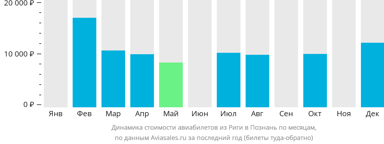 Динамика стоимости авиабилетов из Риги в Познань по месяцам