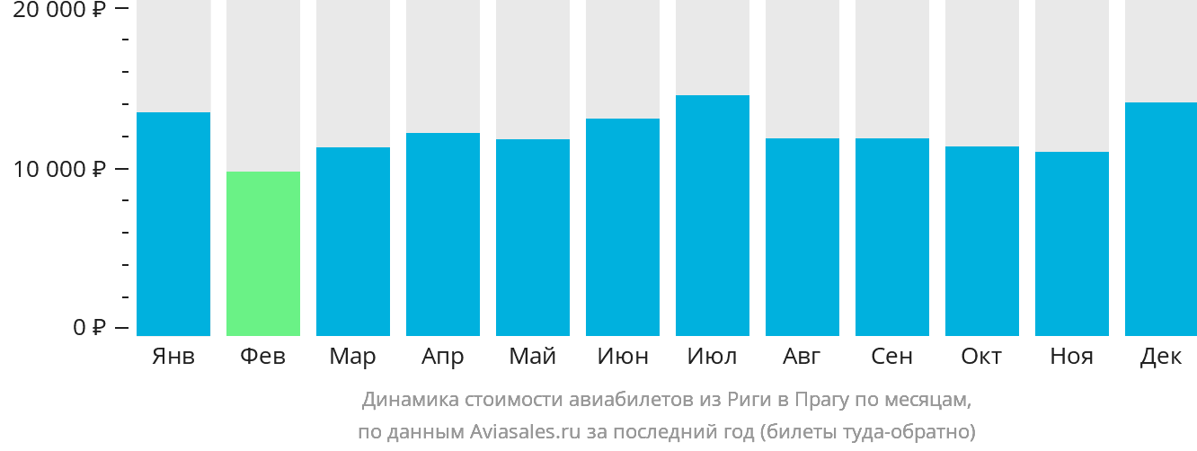 Динамика стоимости авиабилетов из Риги в Прагу по месяцам