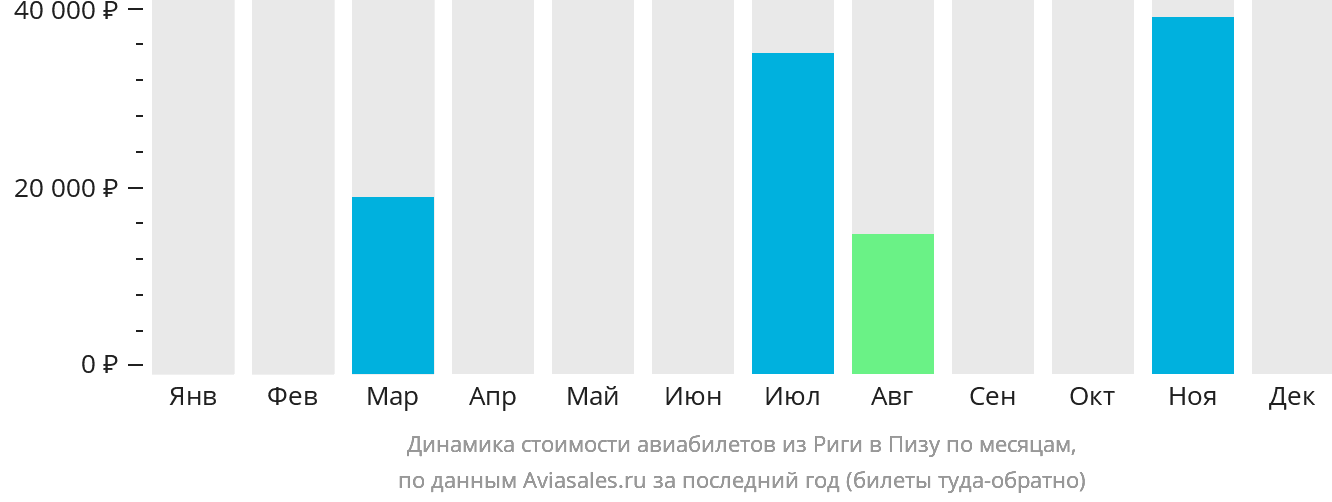 Динамика стоимости авиабилетов из Риги в Пизу по месяцам