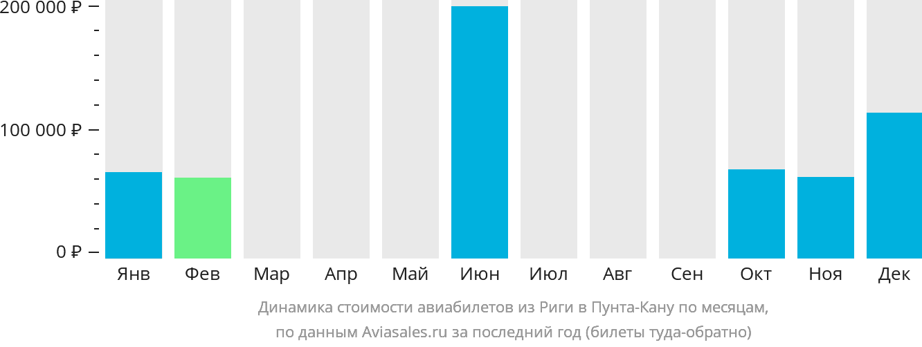 Динамика стоимости авиабилетов из Риги в Пунта-Кану по месяцам